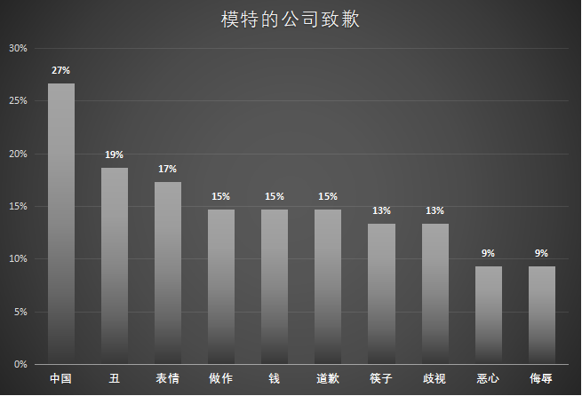 图十一 模特发公司致歉 图十一 模特发公司致歉